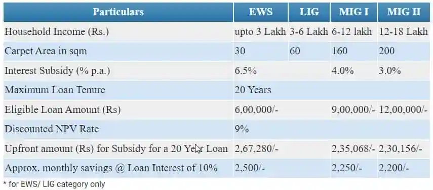 PM Awas Yojana Urban