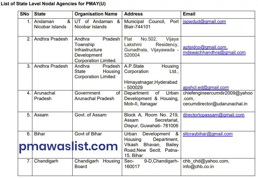 Check PMAY Urban 2.0 SLNA List